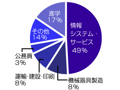 進路図