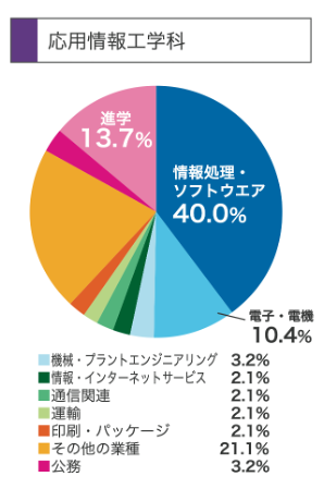 進路図