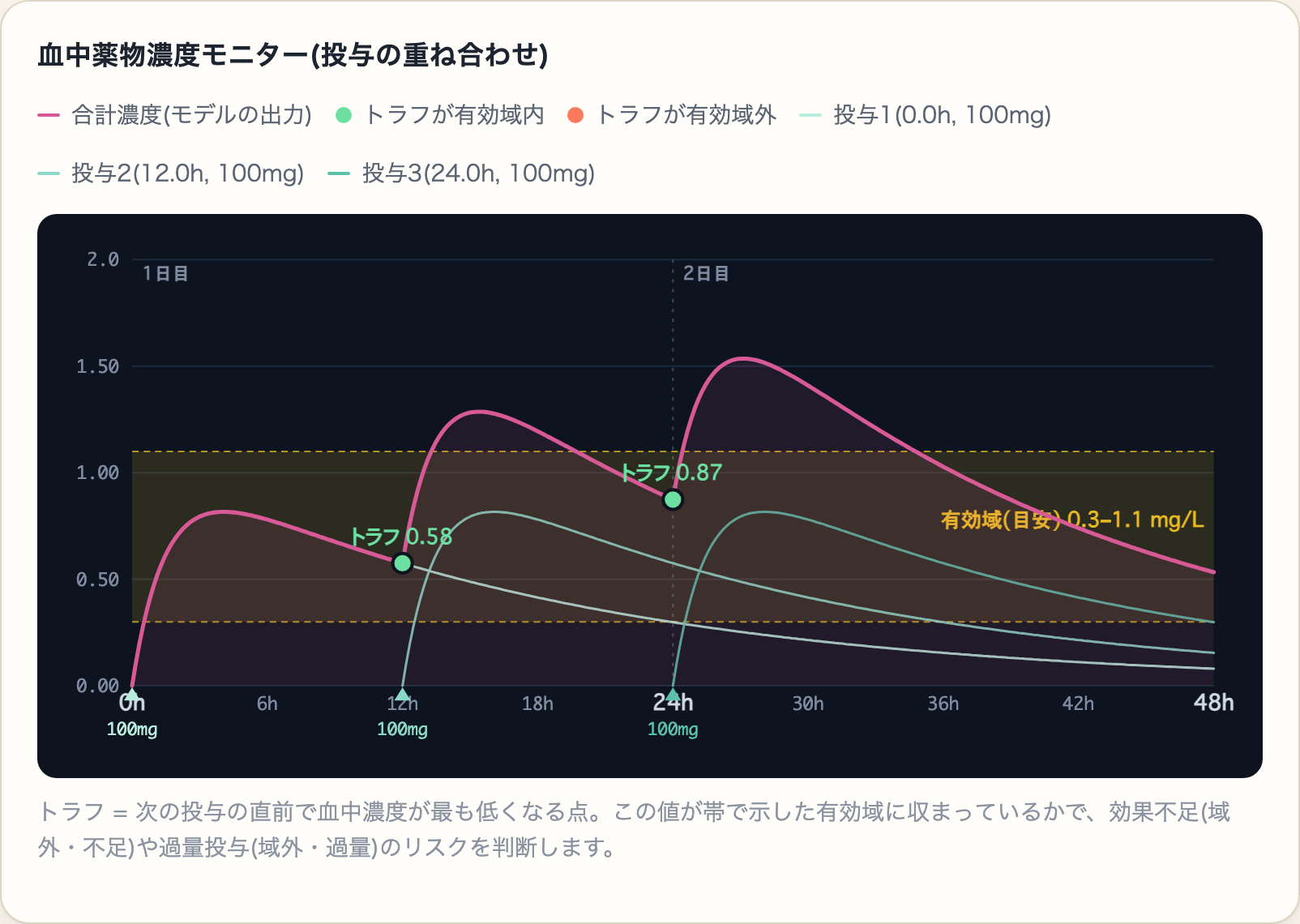 ANN-PKモデルによる血中薬物濃度モニターの画面。複数回の投与を重ね合わせた血中濃度の推移予測と、有効域・トラフ値を表示している。