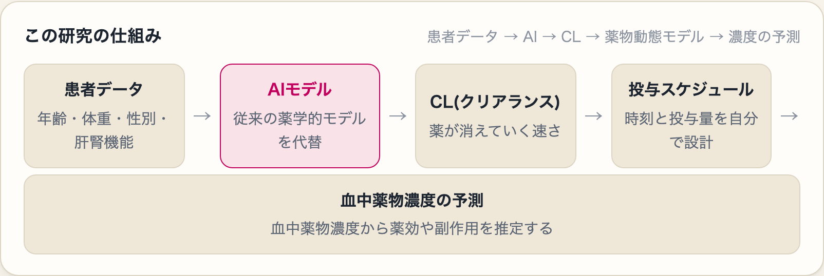 患者データからAIモデルでクリアランス(CL)を予測し、薬物動態モデルと組み合わせて血中薬物濃度を予測するまでの流れを示した図。