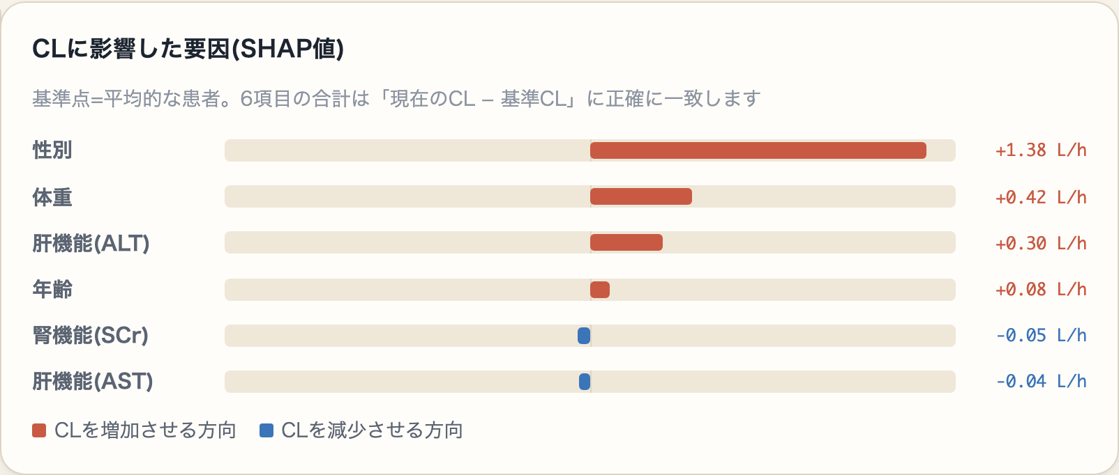 SHAP値による予測根拠の可視化画面。性別・体重・肝機能・年齢・腎機能の各要因がクリアランスの予測値に与える影響を、増加・減少方向の棒グラフで示している。